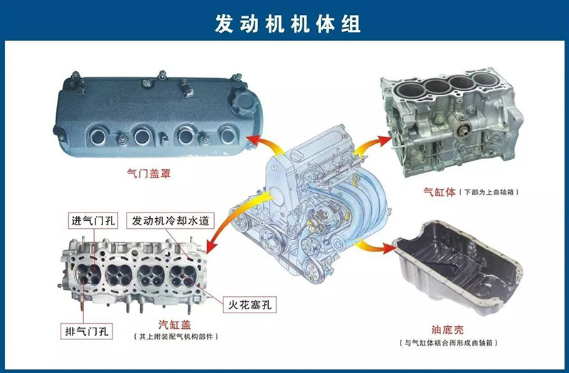 发动机机体组